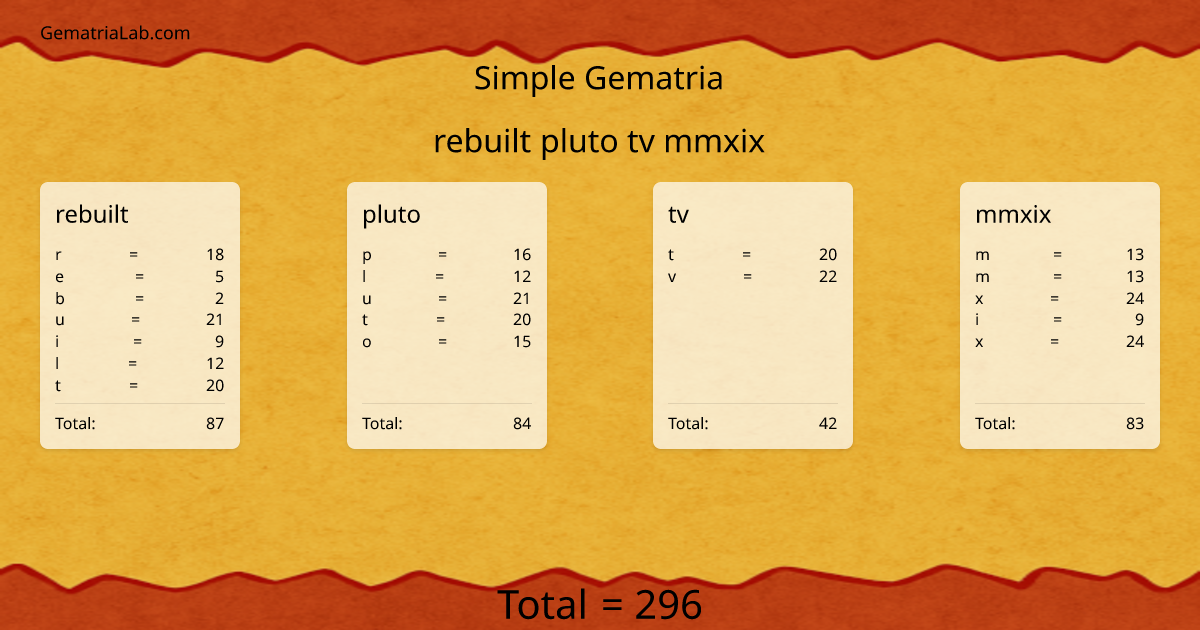 rebuilt pluto tv mmxix in simple Gematria